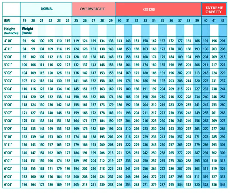 Familiar Mal uso donde quiera BMI Chart, Body Mass Index Calculator Chart for Women & Men - Hpathy.com