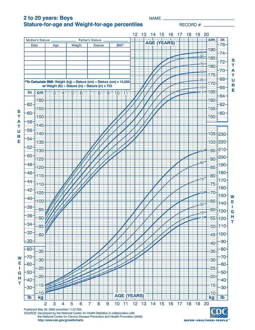 Growth Charts for Infants & Children WHO Approved