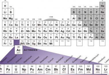actinides in the periodic table