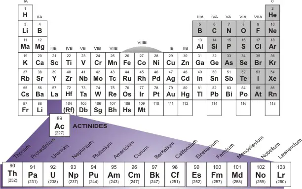 actinides in the periodic table