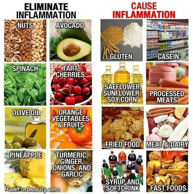 inflammation chart